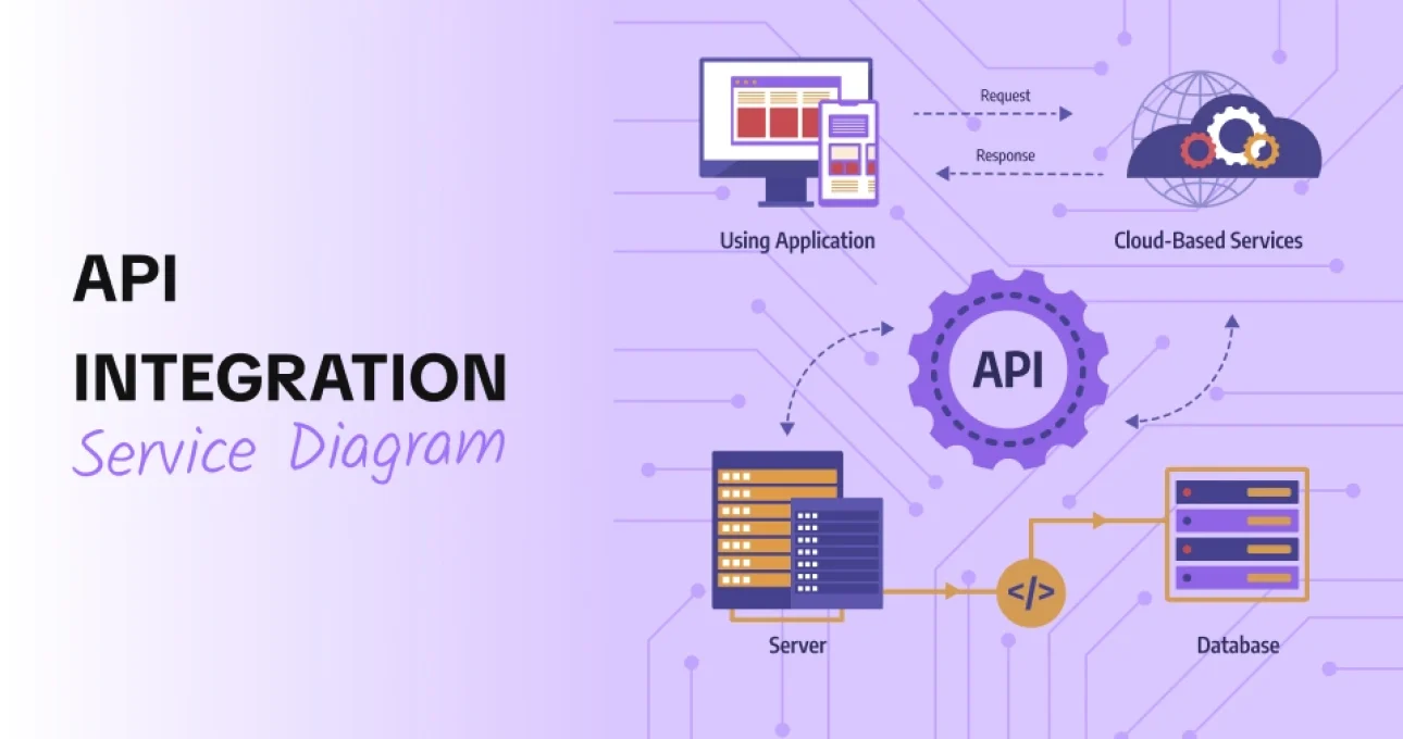 Api Integration diagram image by workspace Infotech ltd